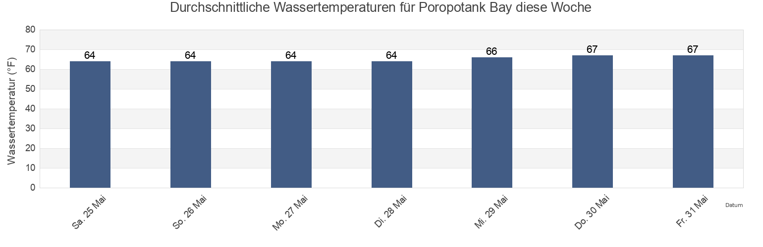 Wassertemperatur in Poropotank Bay, Gloucester County, Virginia, United States für die Woche