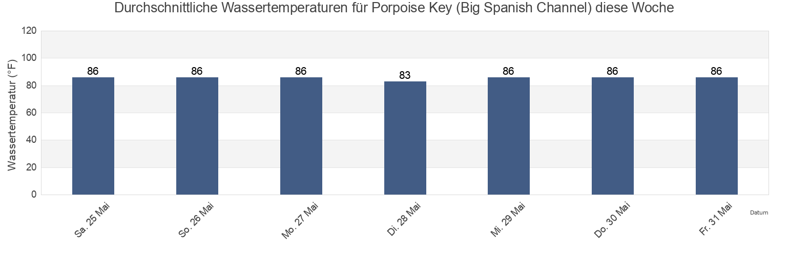 Wassertemperatur in Porpoise Key (Big Spanish Channel), Monroe County, Florida, United States für die Woche