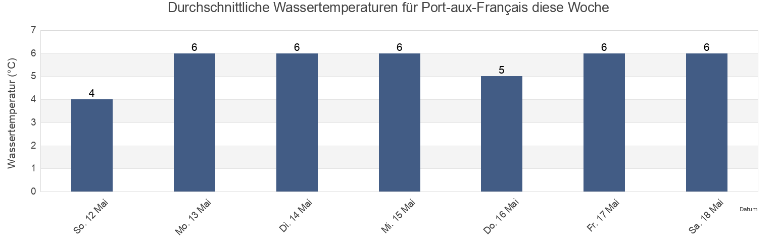 Wassertemperatur in Port-aux-Français, Kerguelen, French Southern Territories für die Woche