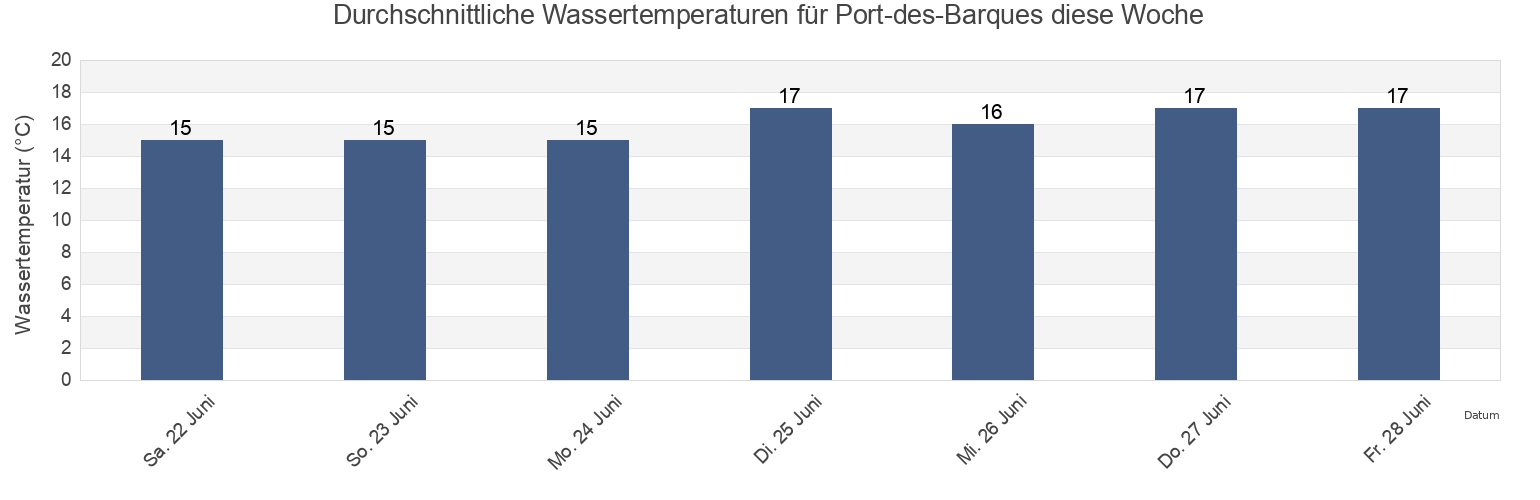 Wassertemperatur in Port-des-Barques, Charente-Maritime, Nouvelle-Aquitaine, France für die Woche