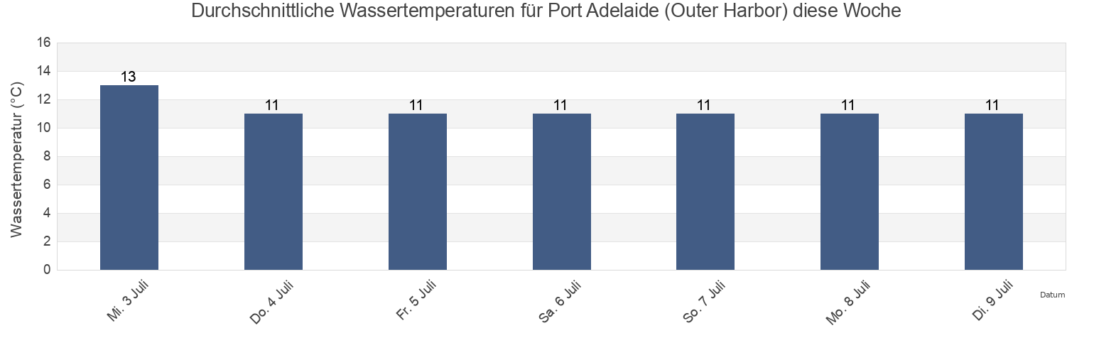 Wassertemperatur in Port Adelaide (Outer Harbor), Port Adelaide Enfield, South Australia, Australia für die Woche