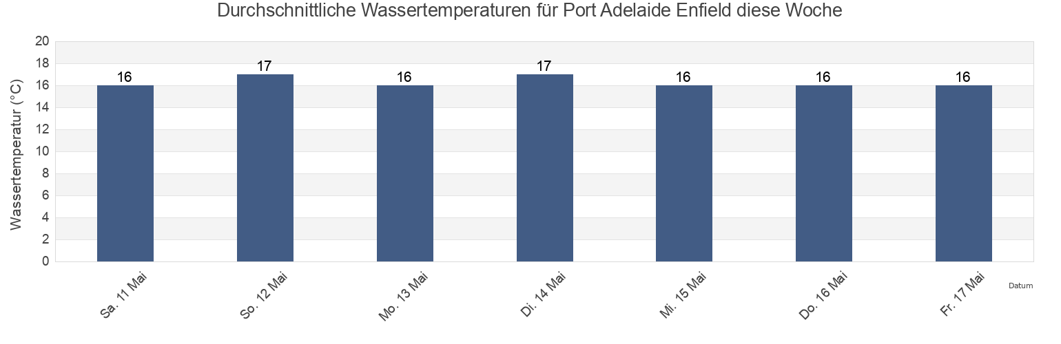 Wassertemperatur in Port Adelaide Enfield, South Australia, Australia für die Woche