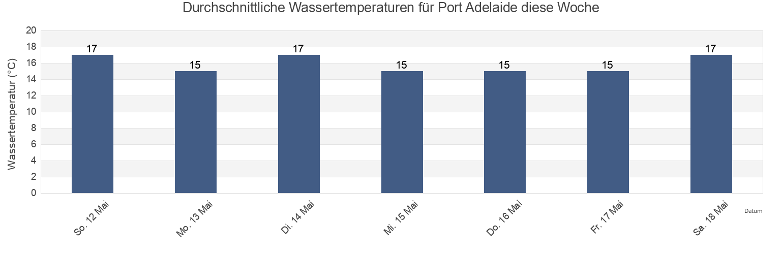 Wassertemperatur in Port Adelaide, Port Adelaide Enfield, South Australia, Australia für die Woche