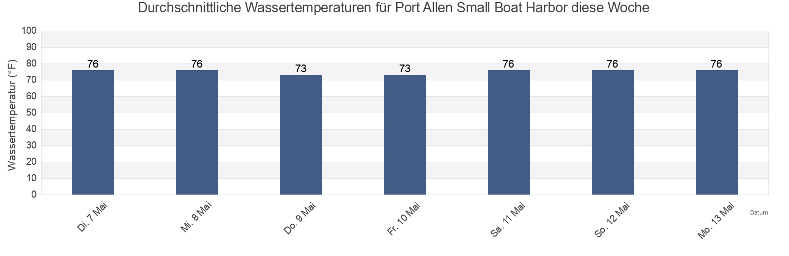 Wassertemperatur in Port Allen Small Boat Harbor, Kauai County, Hawaii, United States für die Woche