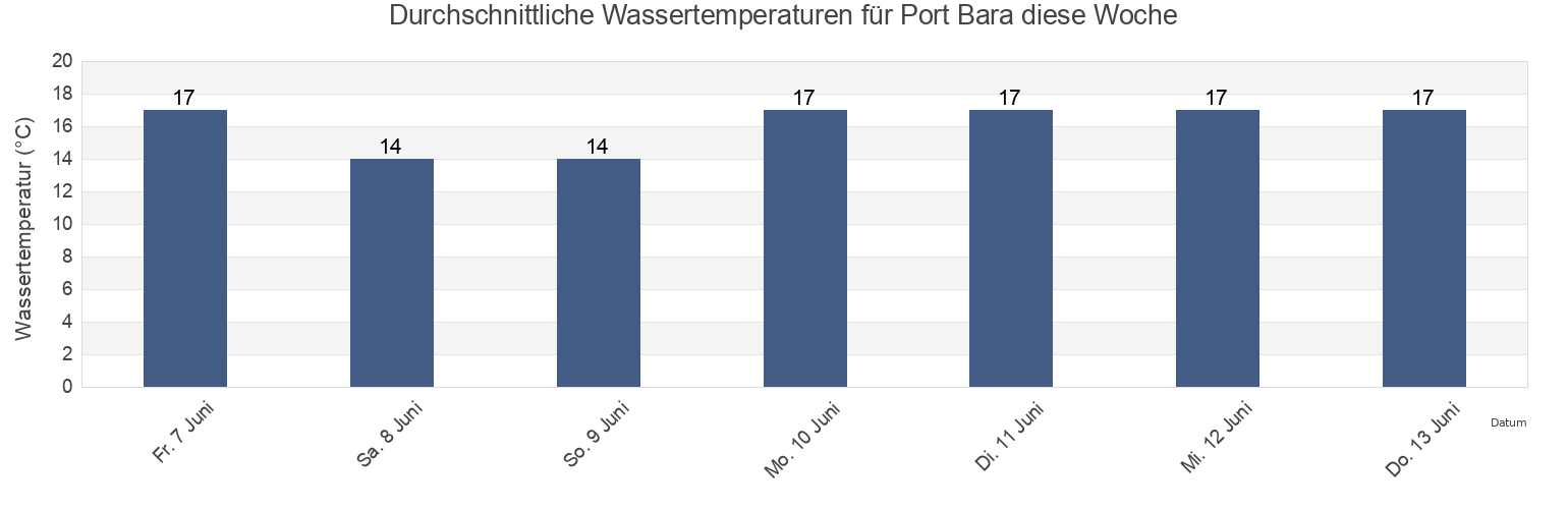 Wassertemperatur in Port Bara, Morbihan, Brittany, France für die Woche