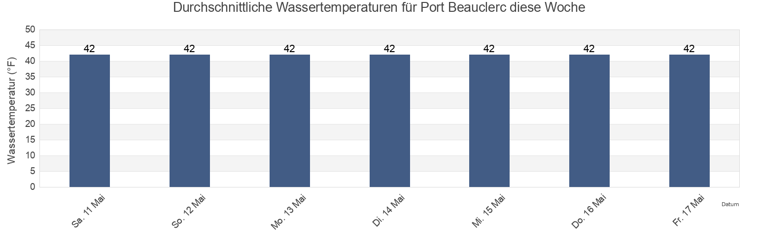 Wassertemperatur in Port Beauclerc, Petersburg Borough, Alaska, United States für die Woche