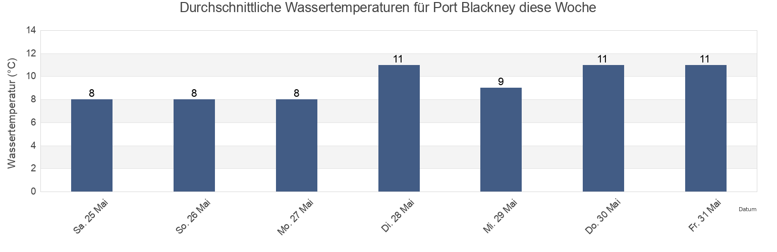Wassertemperatur in Port Blackney, Central Coast Regional District, British Columbia, Canada für die Woche