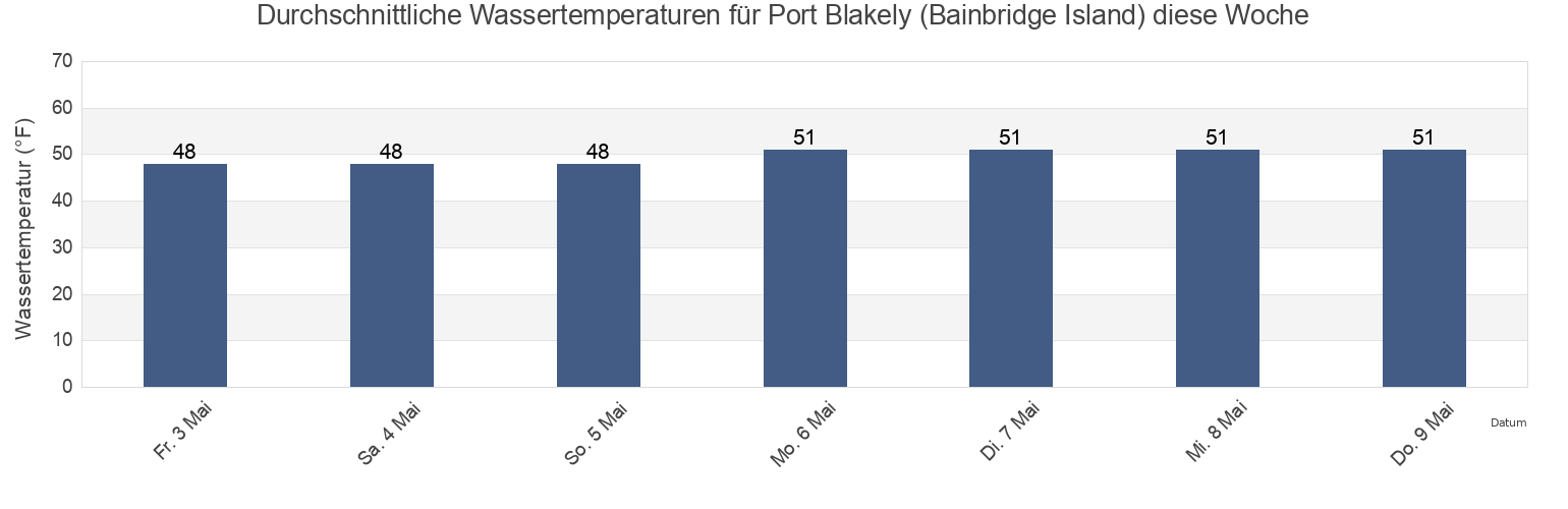 Wassertemperatur in Port Blakely (Bainbridge Island), Kitsap County, Washington, United States für die Woche