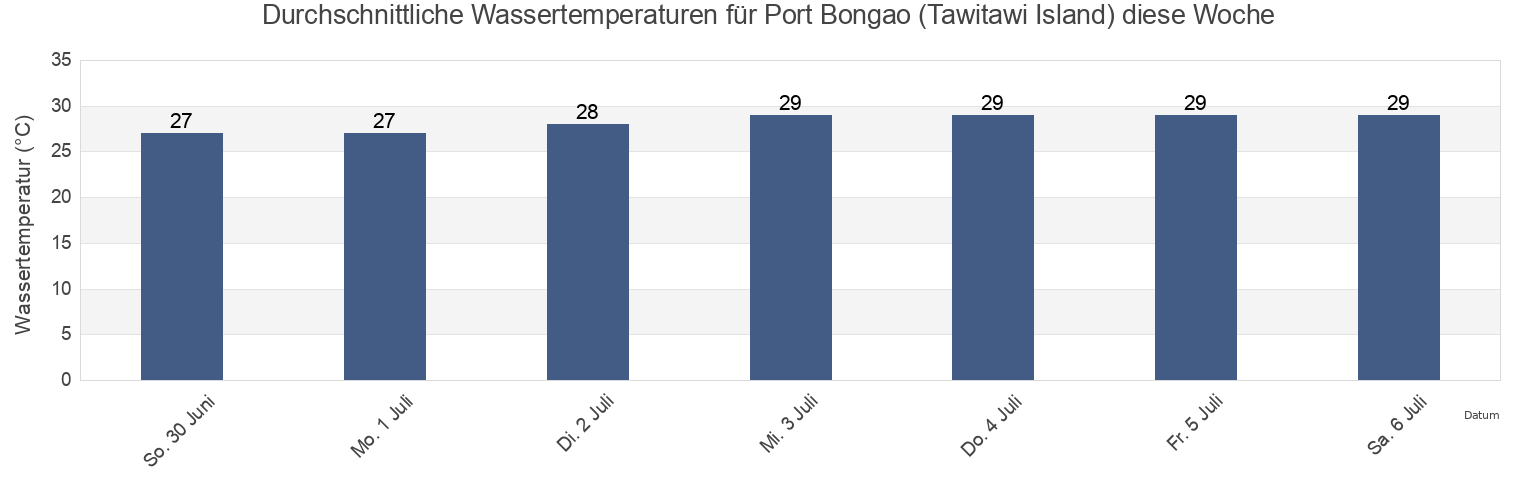 Wassertemperatur in Port Bongao (Tawitawi Island), Province of Tawi-Tawi, Autonomous Region in Muslim Mindanao, Philippines für die Woche