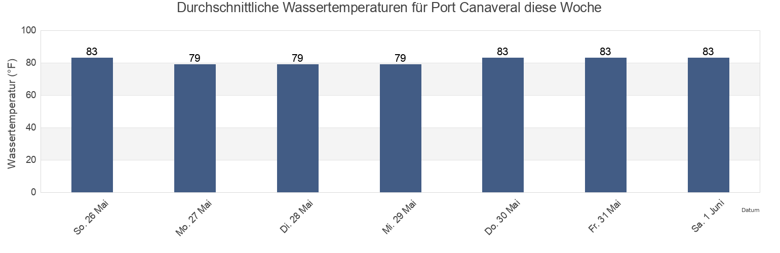 Wassertemperatur in Port Canaveral, Brevard County, Florida, United States für die Woche