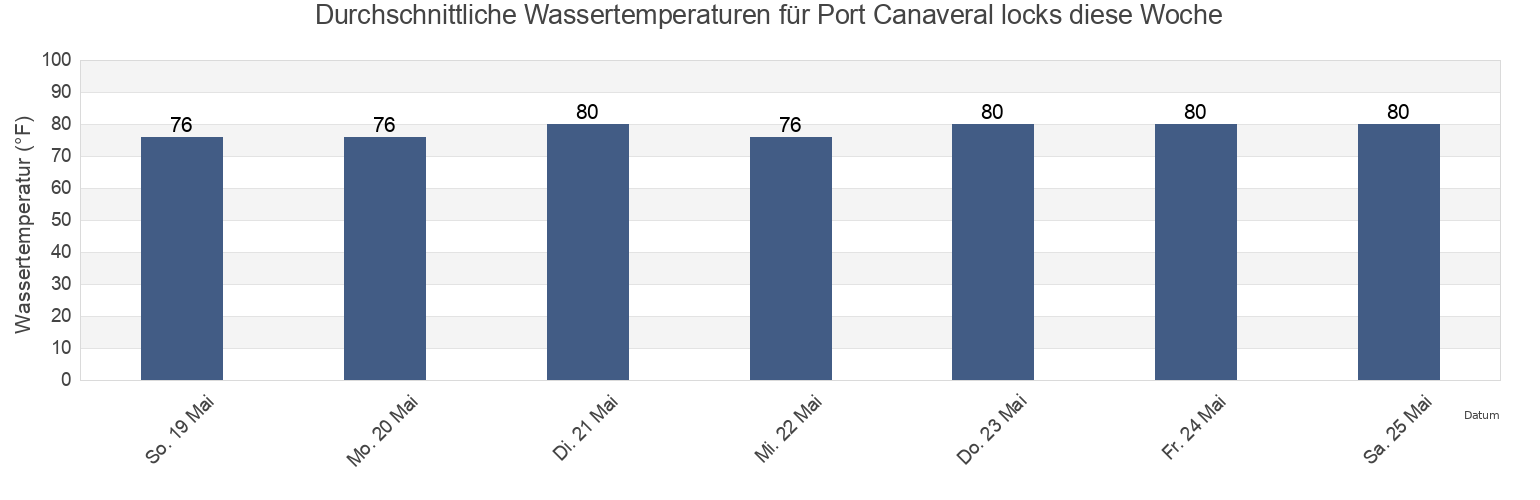Wassertemperatur in Port Canaveral locks, Brevard County, Florida, United States für die Woche