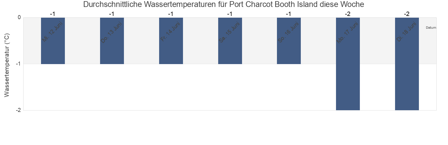 Wassertemperatur in Port Charcot Booth Island, Provincia Antártica Chilena, Region of Magallanes, Chile für die Woche