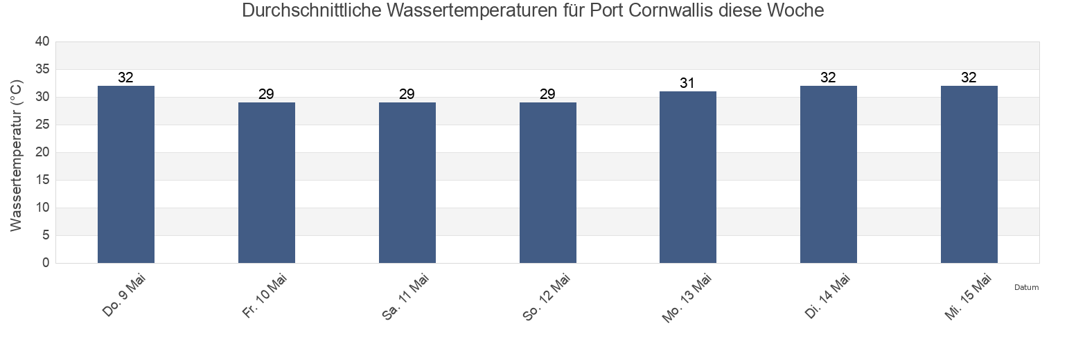 Wassertemperatur in Port Cornwallis, India für die Woche