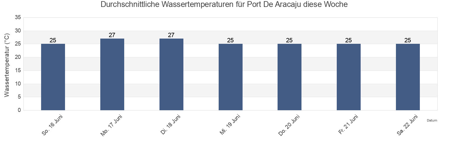 Wassertemperatur in Port De Aracaju, Sergipe, Brazil für die Woche