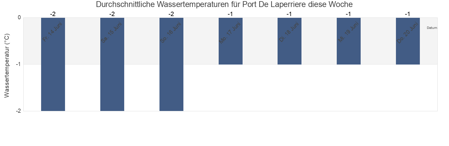Wassertemperatur in Port De Laperriere, Nord-du-Québec, Quebec, Canada für die Woche