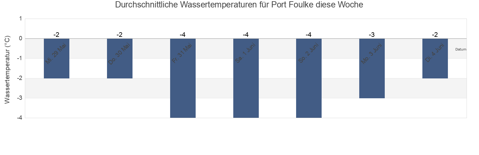 Wassertemperatur in Port Foulke, Spitsbergen, Svalbard, Svalbard and Jan Mayen für die Woche