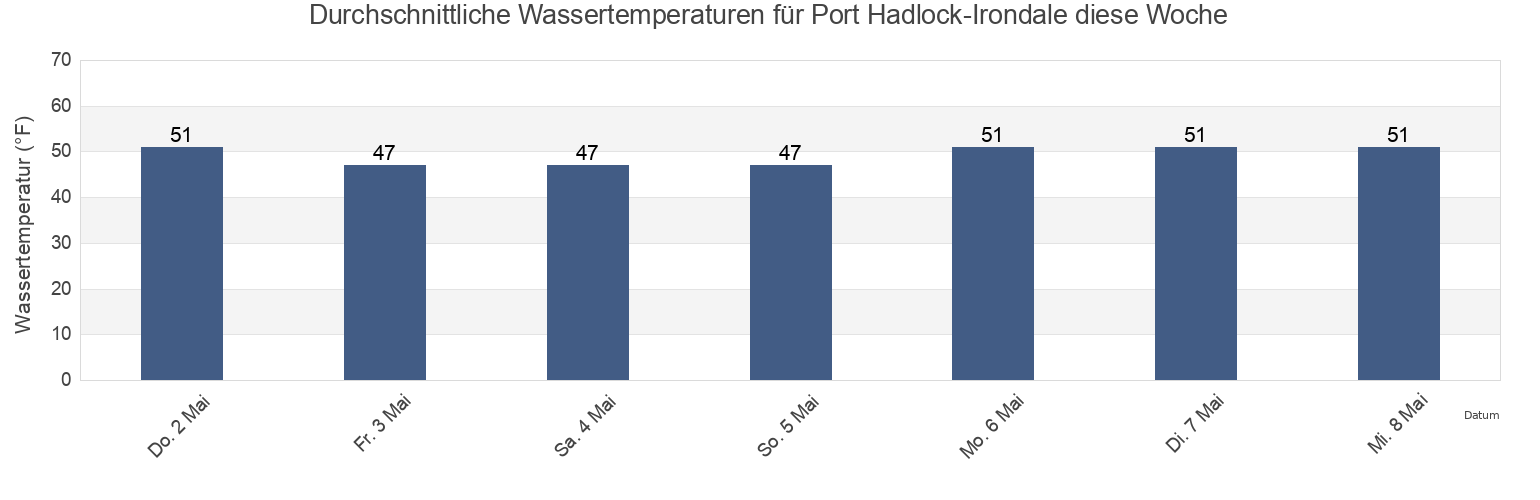 Wassertemperatur in Port Hadlock-Irondale, Jefferson County, Washington, United States für die Woche