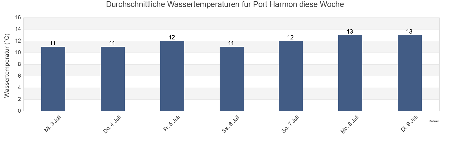 Wassertemperatur in Port Harmon, Victoria County, Nova Scotia, Canada für die Woche