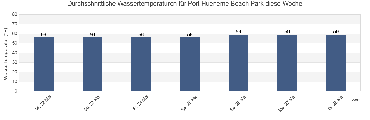 Wassertemperatur in Port Hueneme Beach Park, Ventura County, California, United States für die Woche
