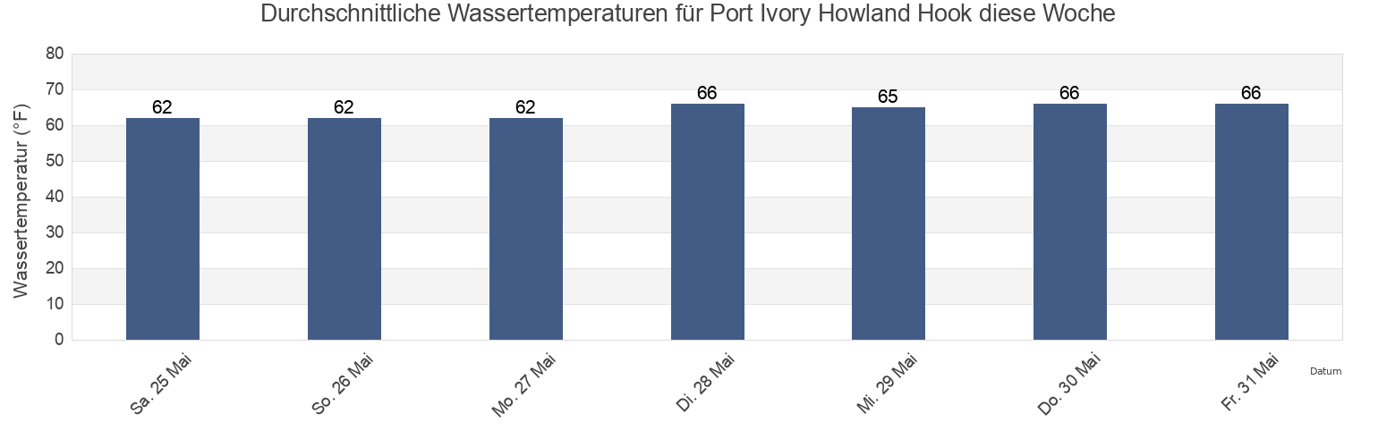 Wassertemperatur in Port Ivory Howland Hook, Richmond County, New York, United States für die Woche