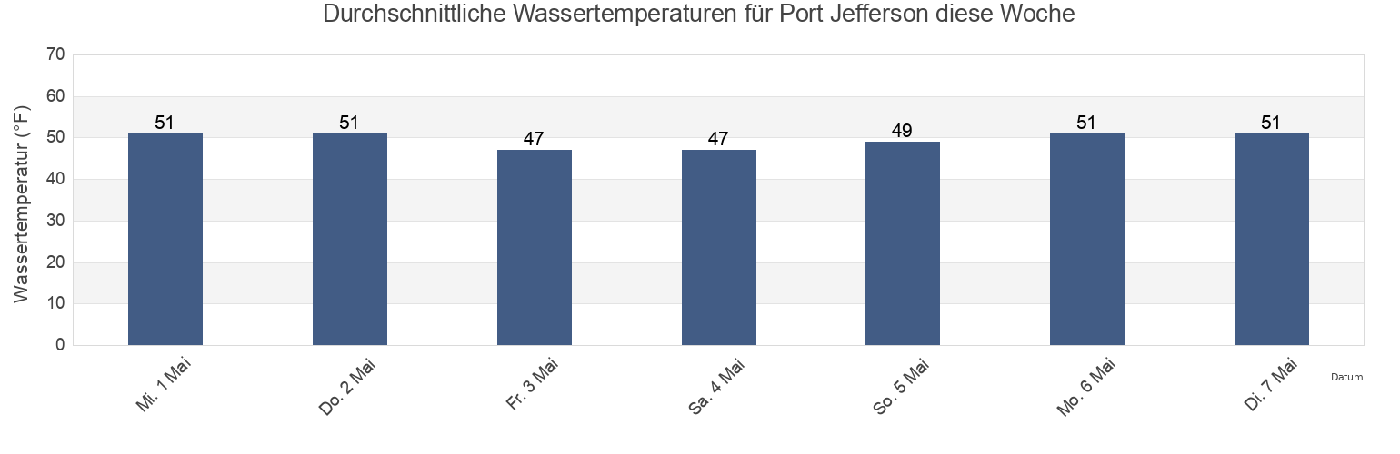 Wassertemperatur in Port Jefferson, Kitsap County, Washington, United States für die Woche