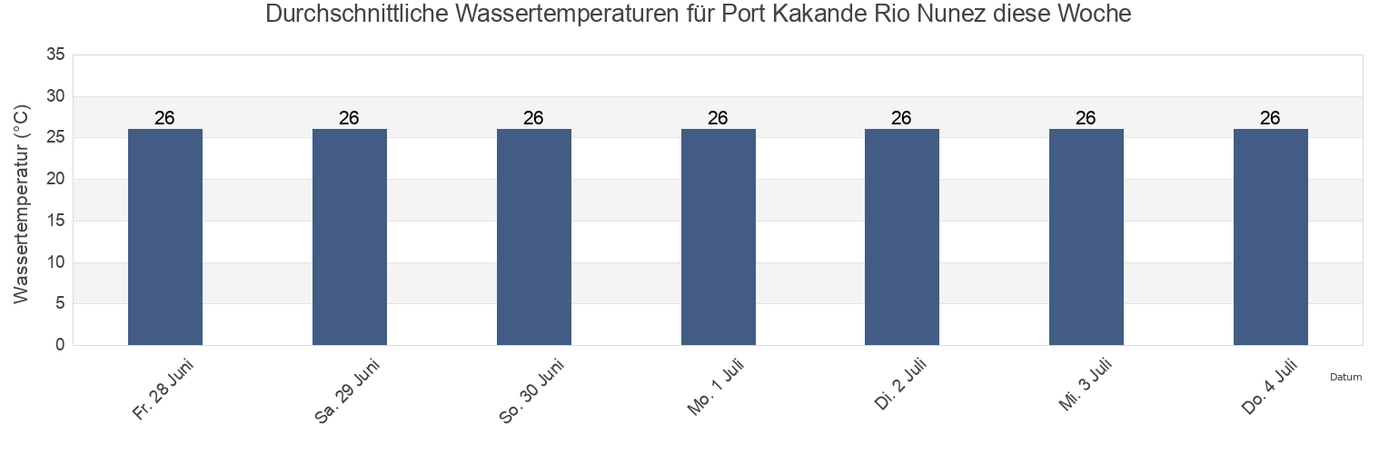 Wassertemperatur in Port Kakande Rio Nunez, Boke Prefecture, Boke, Guinea für die Woche
