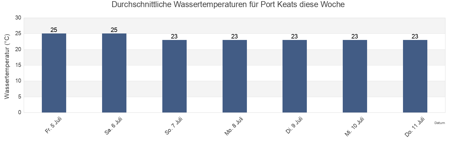 Wassertemperatur in Port Keats, Litchfield, Northern Territory, Australia für die Woche
