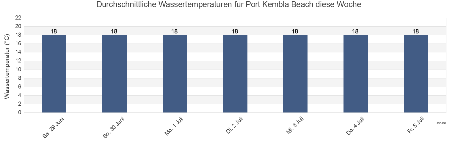 Wassertemperatur in Port Kembla Beach, Wollongong, New South Wales, Australia für die Woche