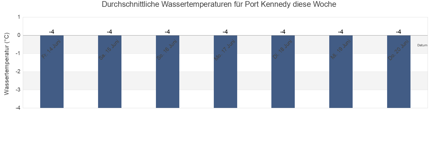 Wassertemperatur in Port Kennedy, Nunavut, Canada für die Woche