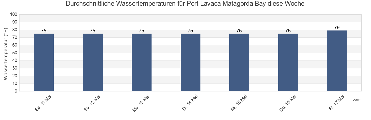 Wassertemperatur in Port Lavaca Matagorda Bay, Calhoun County, Texas, United States für die Woche