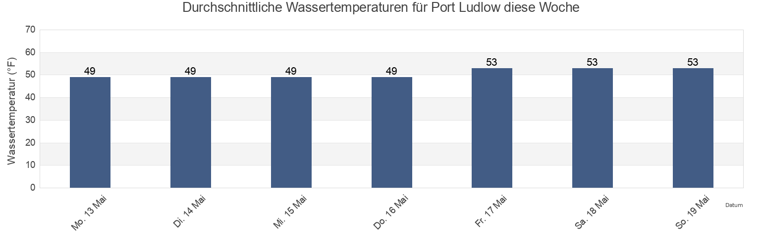 Wassertemperatur in Port Ludlow, Kitsap County, Washington, United States für die Woche