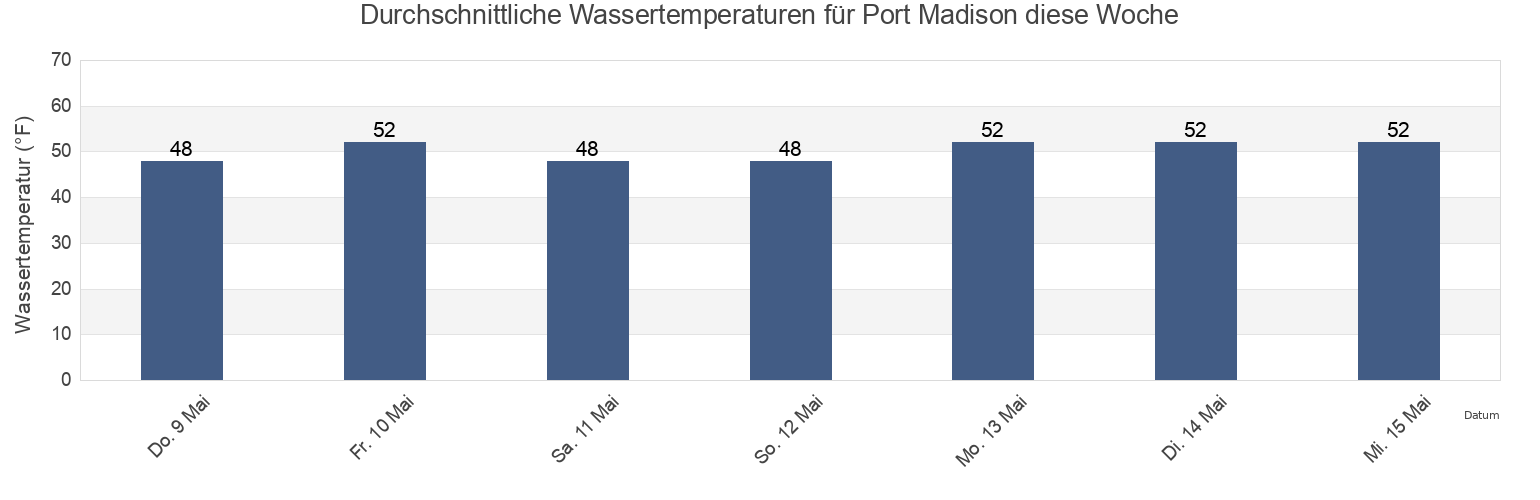 Wassertemperatur in Port Madison, Kitsap County, Washington, United States für die Woche