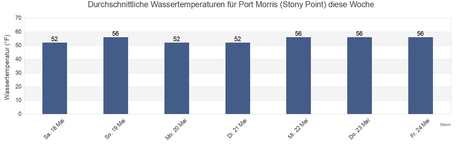 Wassertemperatur in Port Morris (Stony Point), New York County, New York, United States für die Woche