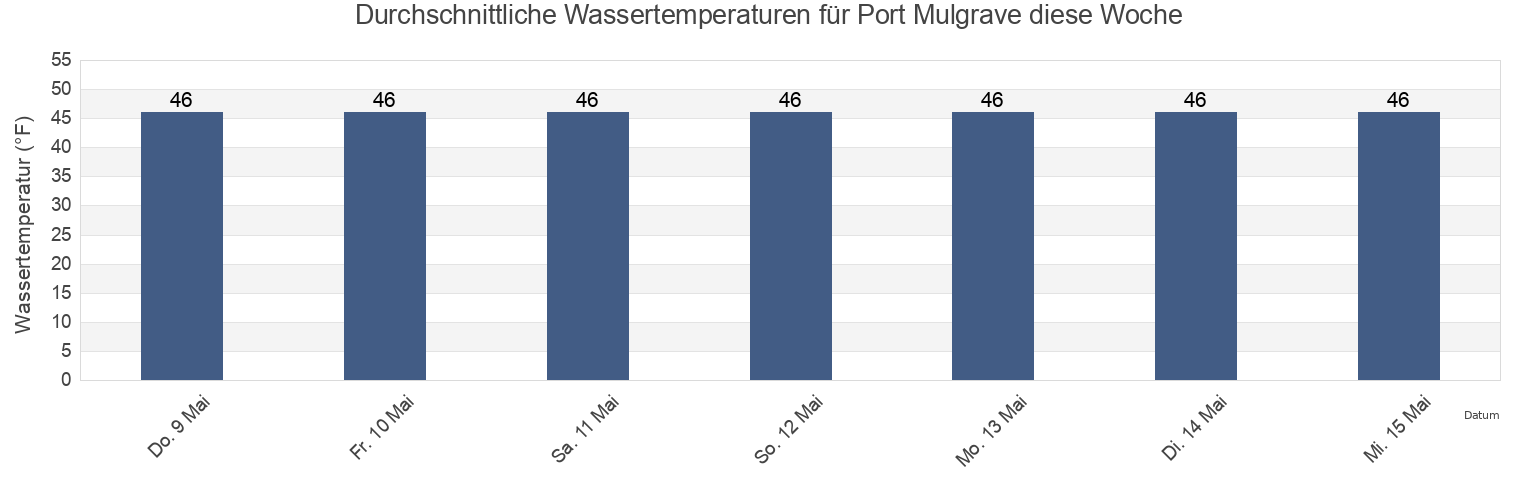 Wassertemperatur in Port Mulgrave, Yakutat City and Borough, Alaska, United States für die Woche