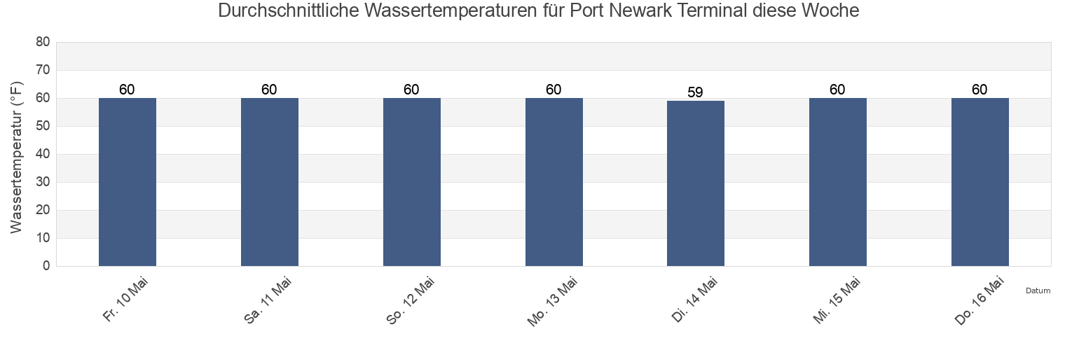 Wassertemperatur in Port Newark Terminal, Hudson County, New Jersey, United States für die Woche