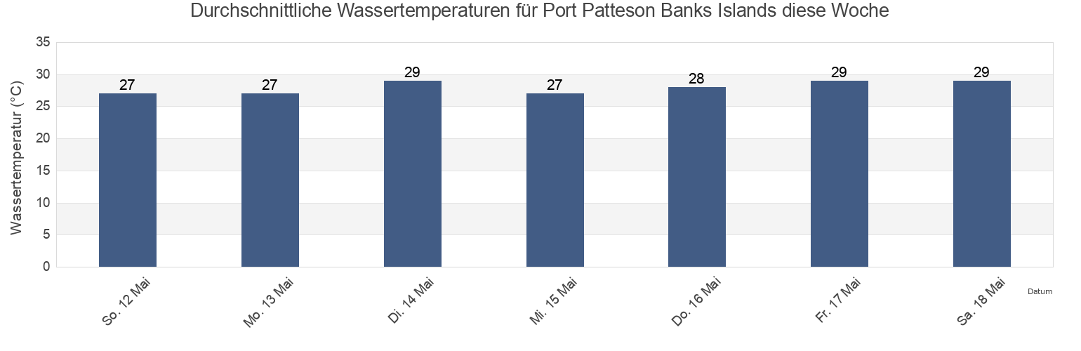 Wassertemperatur in Port Patteson Banks Islands, Ouvéa, Loyalty Islands, New Caledonia für die Woche