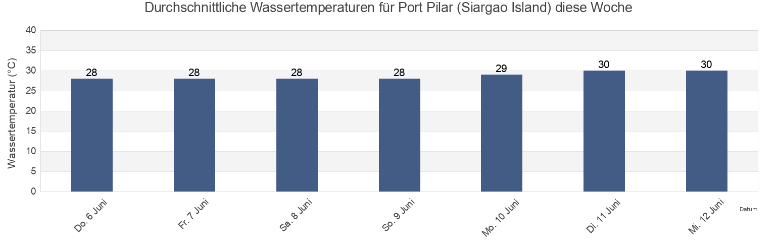 Wassertemperatur in Port Pilar (Siargao Island), Province of Surigao del Norte, Caraga, Philippines für die Woche