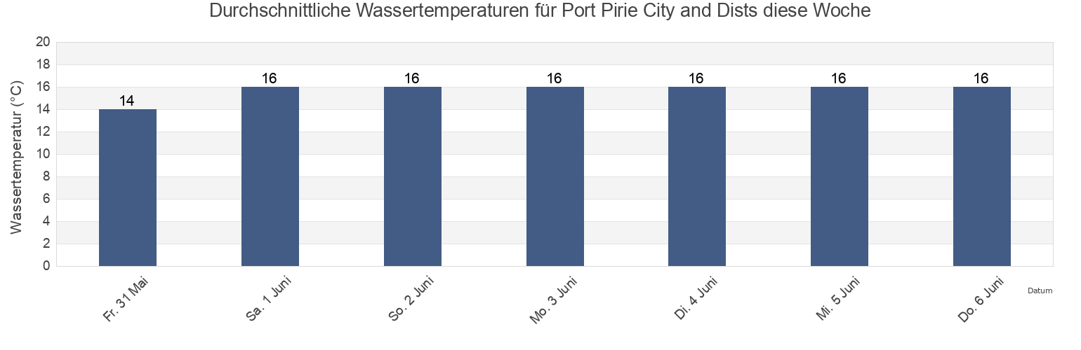 Wassertemperatur in Port Pirie City and Dists, South Australia, Australia für die Woche