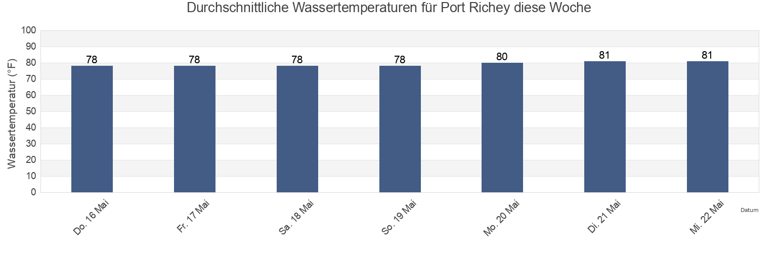 Wassertemperatur in Port Richey, Pasco County, Florida, United States für die Woche