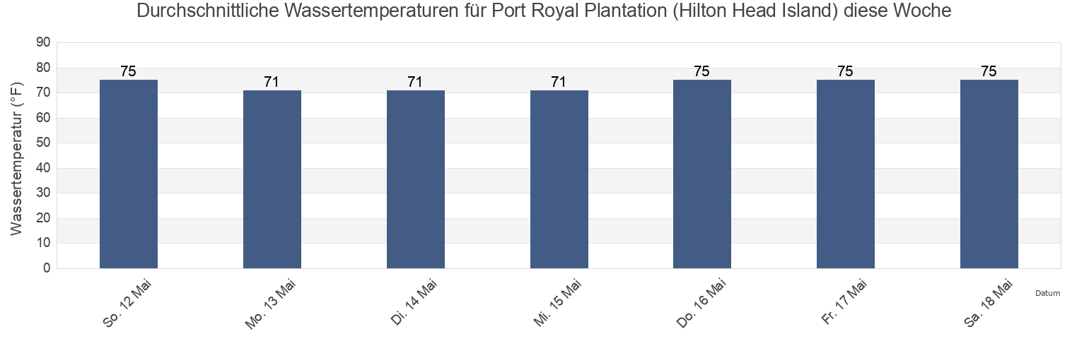 Wassertemperatur in Port Royal Plantation (Hilton Head Island), Beaufort County, South Carolina, United States für die Woche