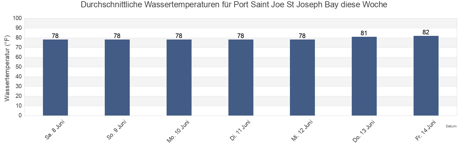 Wassertemperatur in Port Saint Joe St Joseph Bay, Gulf County, Florida, United States für die Woche