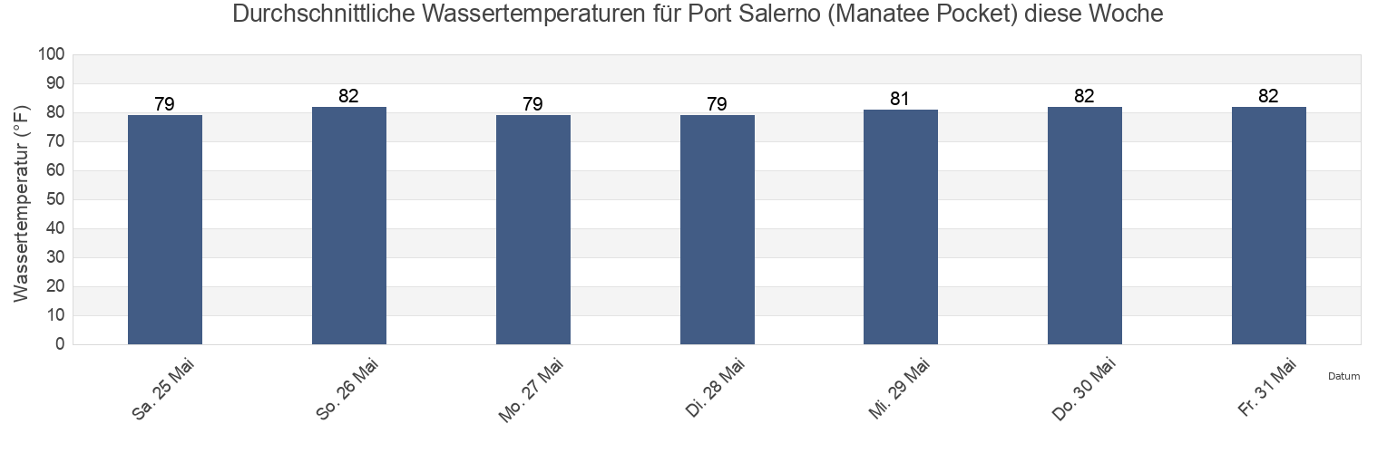 Wassertemperatur in Port Salerno (Manatee Pocket), Martin County, Florida, United States für die Woche