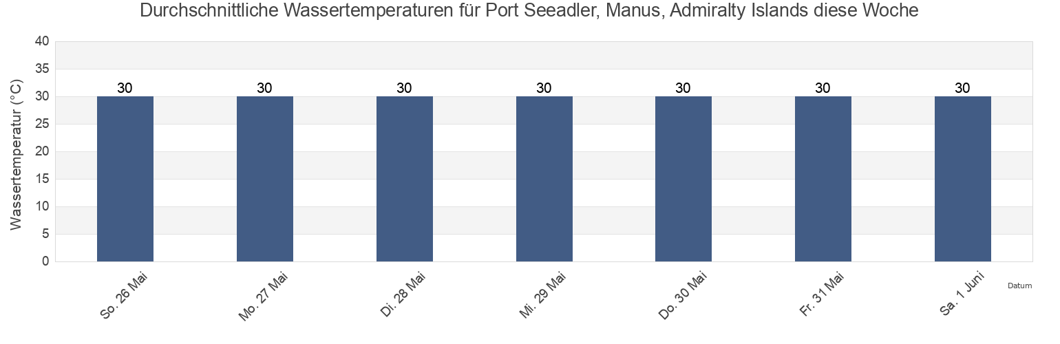 Wassertemperatur in Port Seeadler, Manus, Admiralty Islands, Manus, Manus, Papua New Guinea für die Woche