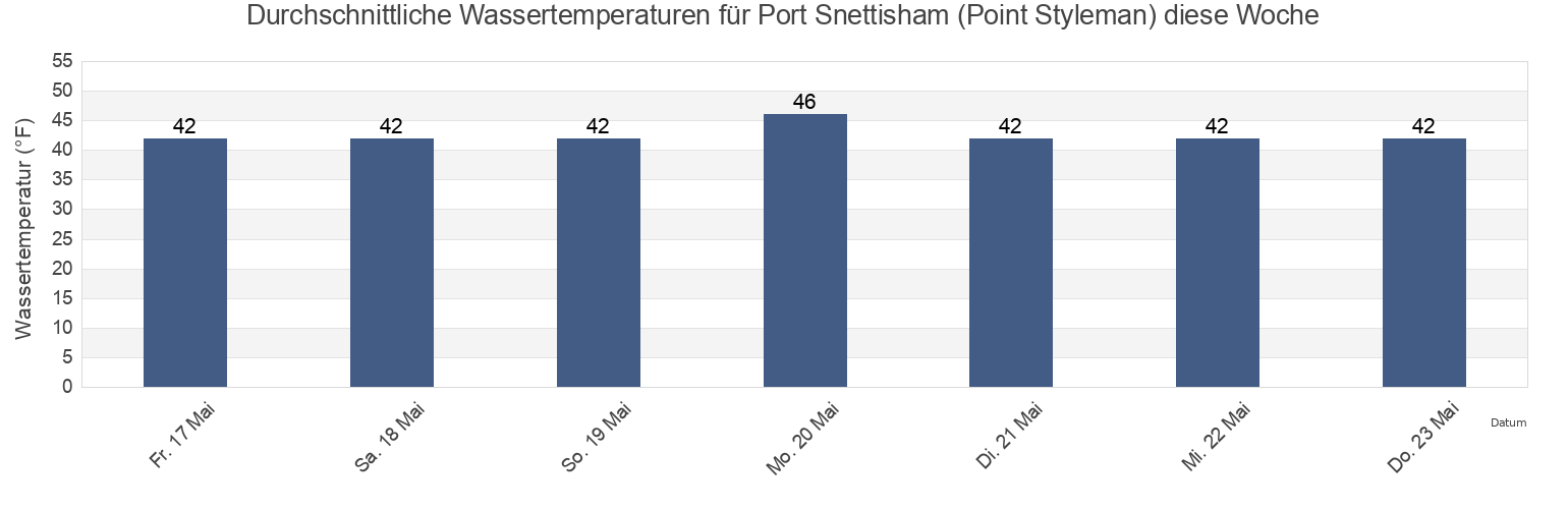 Wassertemperatur in Port Snettisham (Point Styleman), Juneau City and Borough, Alaska, United States für die Woche