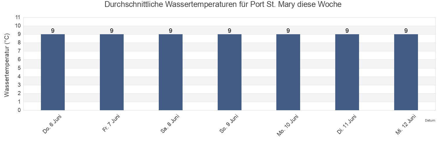 Wassertemperatur in Port St. Mary, Northern Ireland, United Kingdom für die Woche