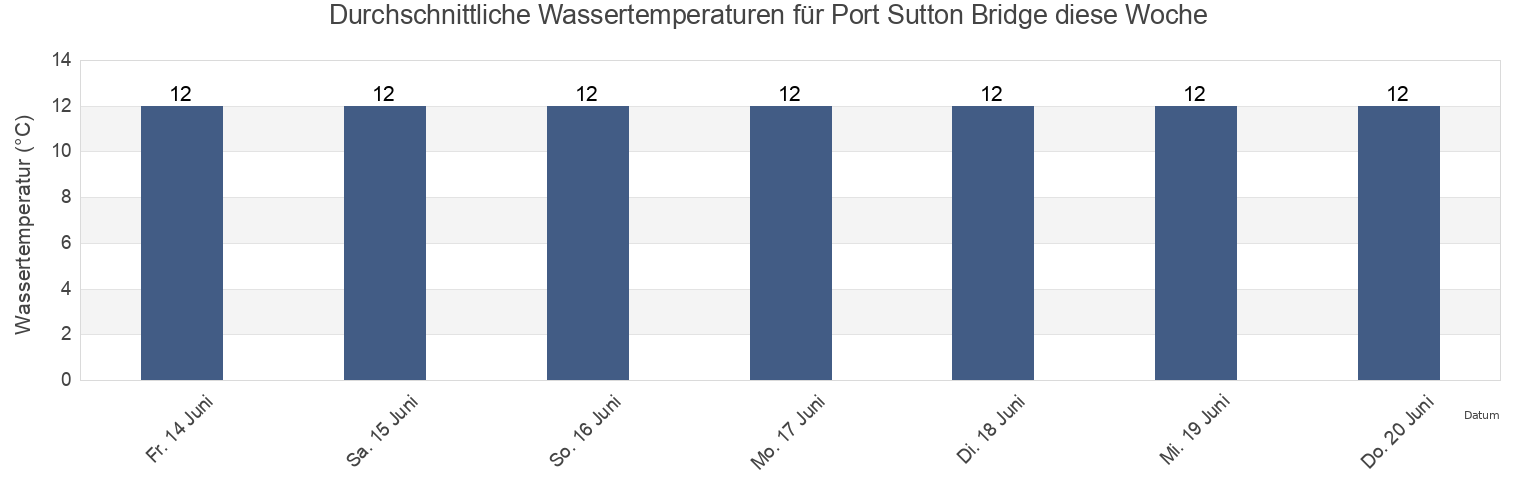 Wassertemperatur in Port Sutton Bridge, Lincolnshire, England, United Kingdom für die Woche