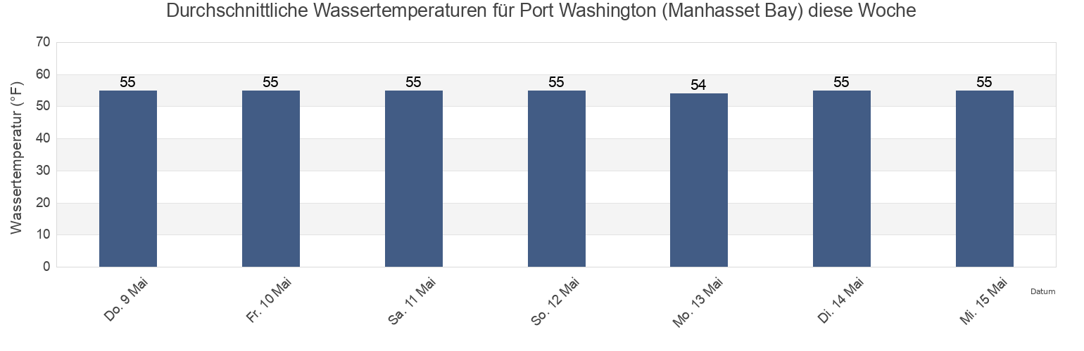 Wassertemperatur in Port Washington (Manhasset Bay), Bronx County, New York, United States für die Woche