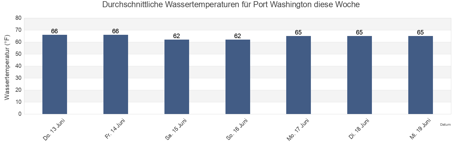 Wassertemperatur in Port Washington, Bronx County, New York, United States für die Woche