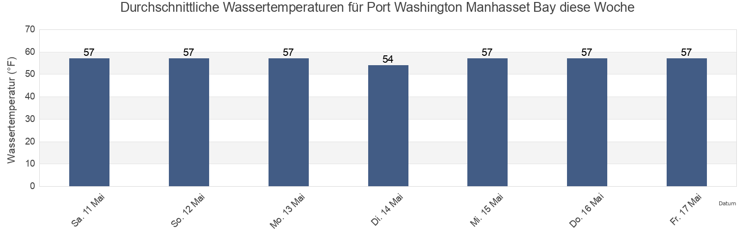 Wassertemperatur in Port Washington Manhasset Bay, Bronx County, New York, United States für die Woche