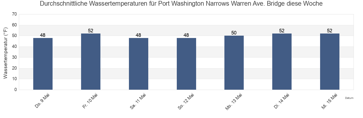 Wassertemperatur in Port Washington Narrows Warren Ave. Bridge, Kitsap County, Washington, United States für die Woche